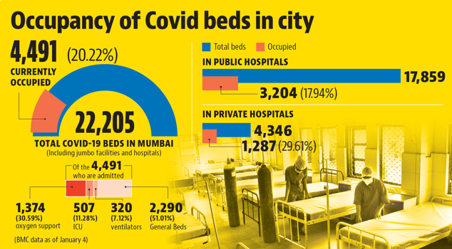 Mumbai cases breach 10k-mark; 80% of Covid beds in city unoccupied Mumbai cases breach 10k-mark; 80% of Covid beds in city unoccupied