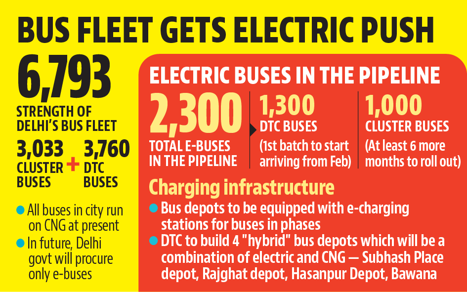 Delhi transport Kailash Gahlot said the first set of e-buses will be flagged off by chief minister Arvind Kejriwal.