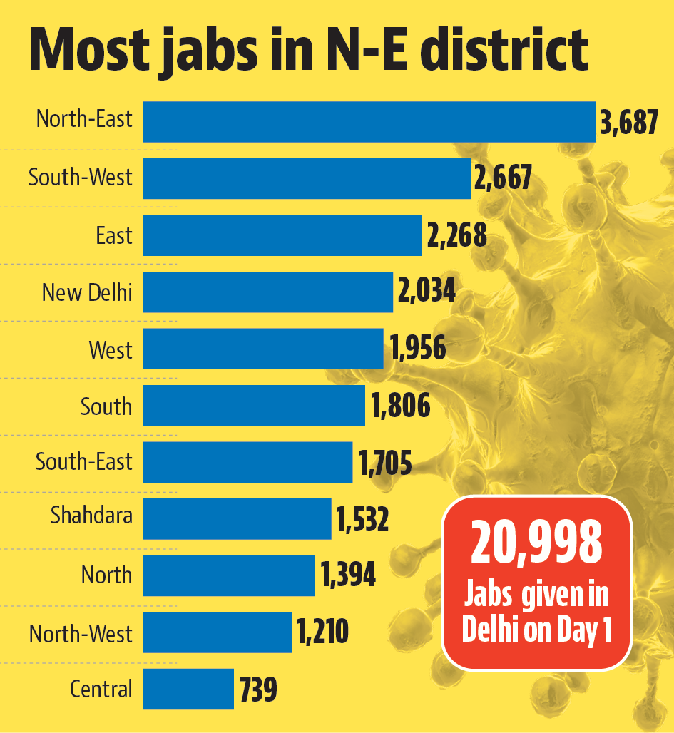 Central district saw the fewest jabs administered on Monday, with 739 teenagers getting their first shot.