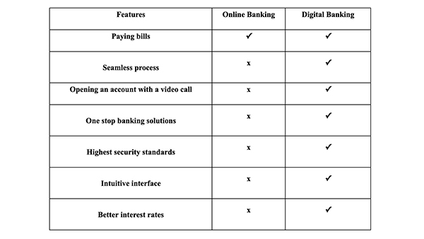 A comparison chart of online vs digital banking