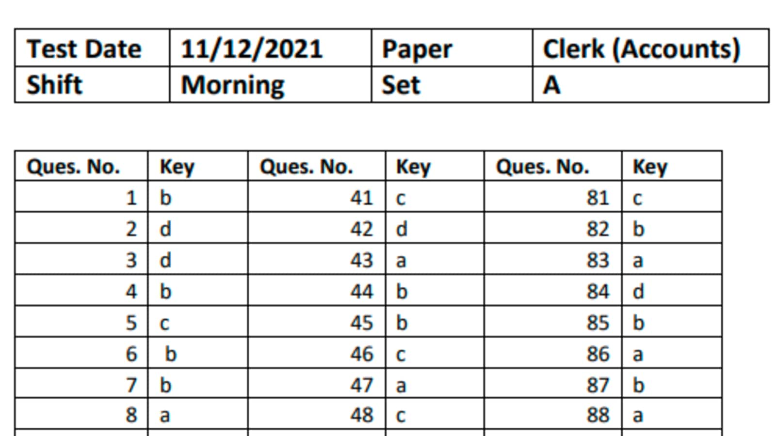 Punjab PSSSB answer keys 2021 out for clerk exams held on December 11 and 12