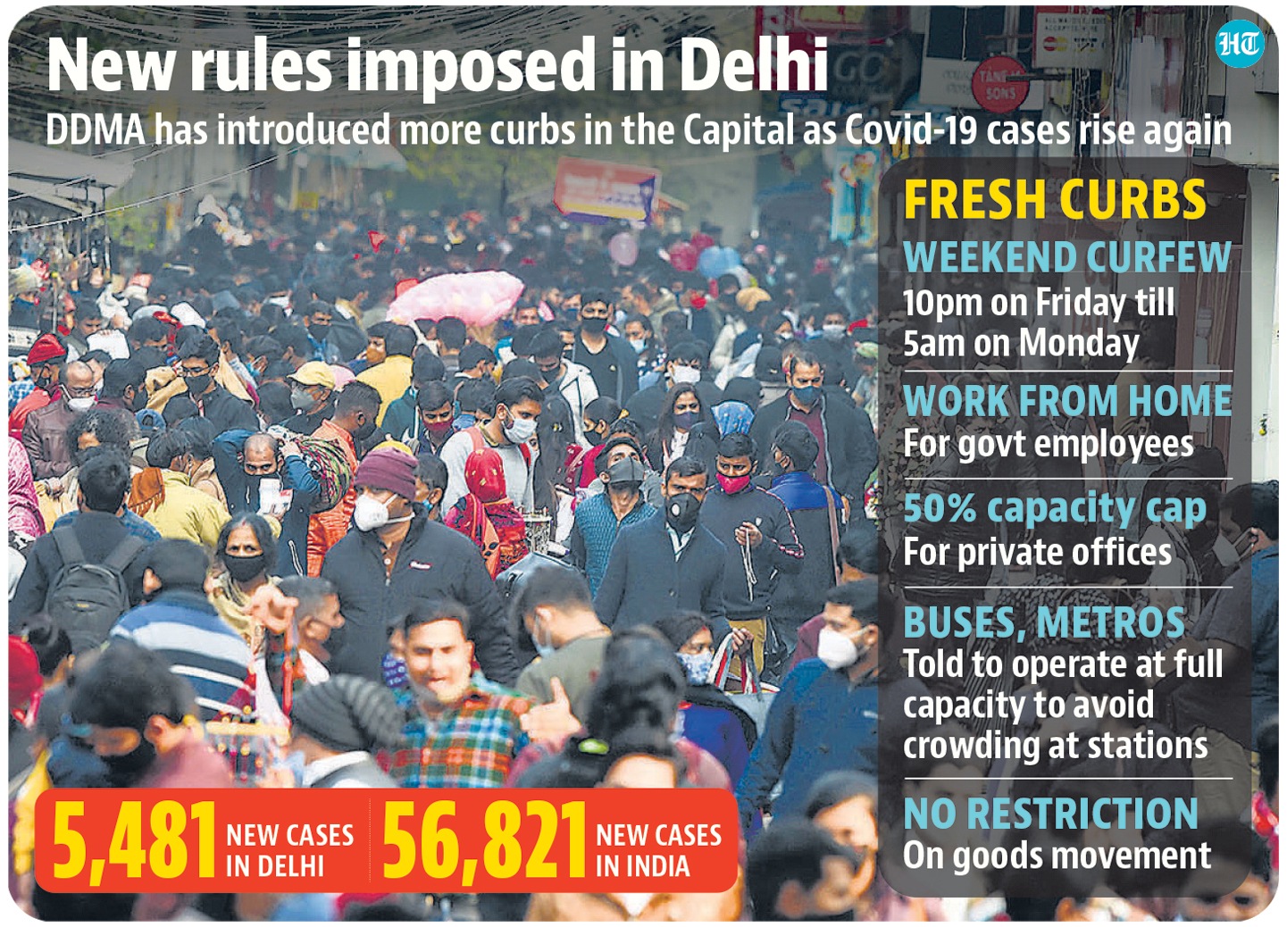 In next stage of Covid19 curbs, Delhi clamps curfew on weekends