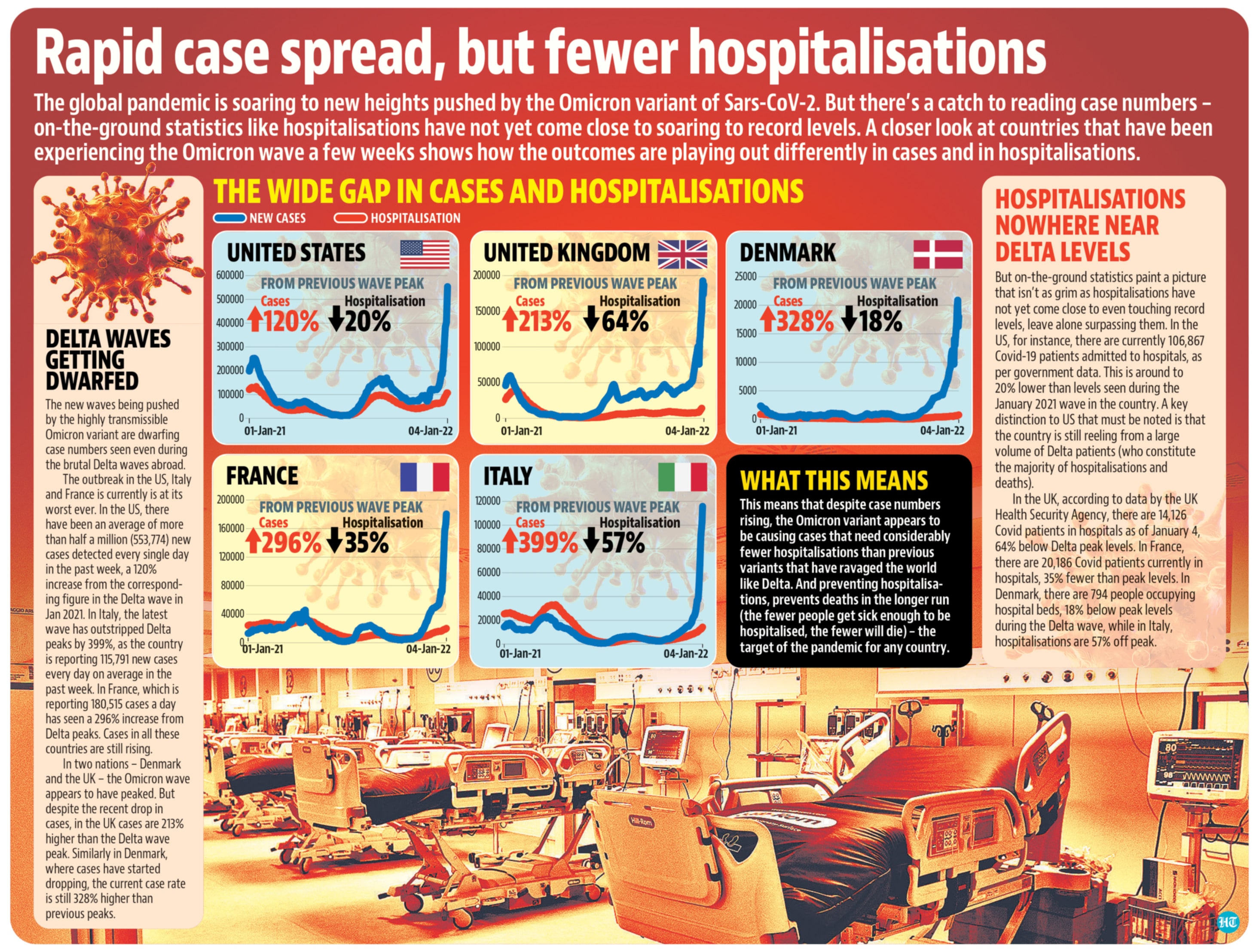 Soaring Omicron cases around the globe could increase the risk of a newer, more dangerous variant emerging.