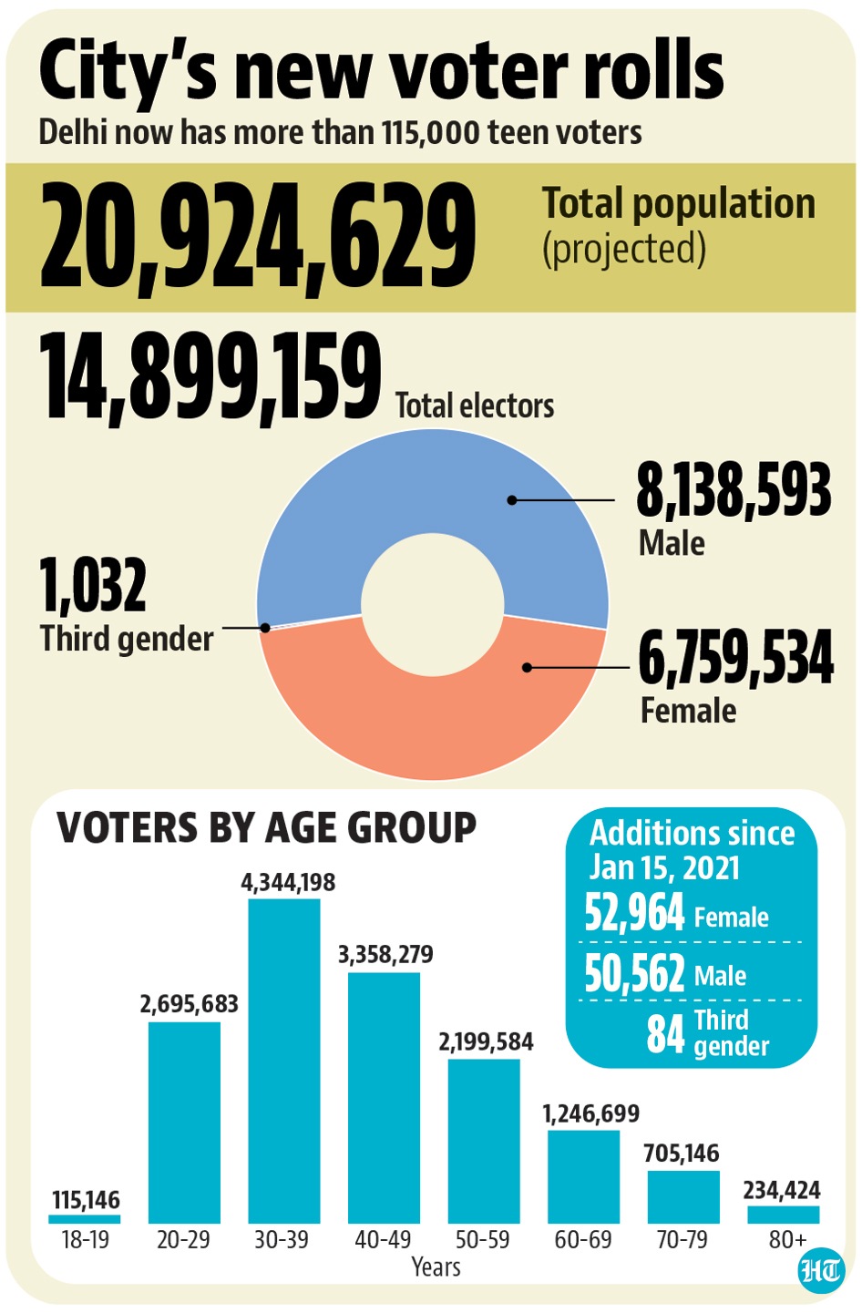 The electoral rolls is significant this year because the three municipal corporations in the city – North, East and South – are due to go to polls in April. The electoral rolls is significant this year because the three municipal corporations in the city – North, East and South – are due to go to polls in April.