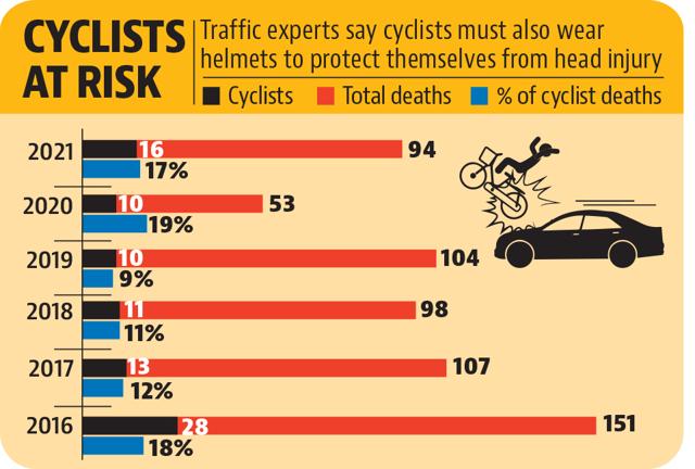 A total of 16 cyclists were killed in road accidents in Chandigarh in 2021. (HT)
