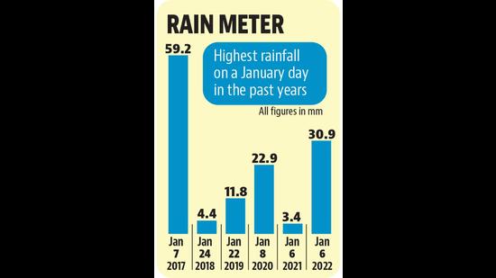 Chandigarh: With 30.9mm rain, Thursday was wettest January day since 2017 Chandigarh: With 30.9mm rain, Thursday was wettest January day since 2017