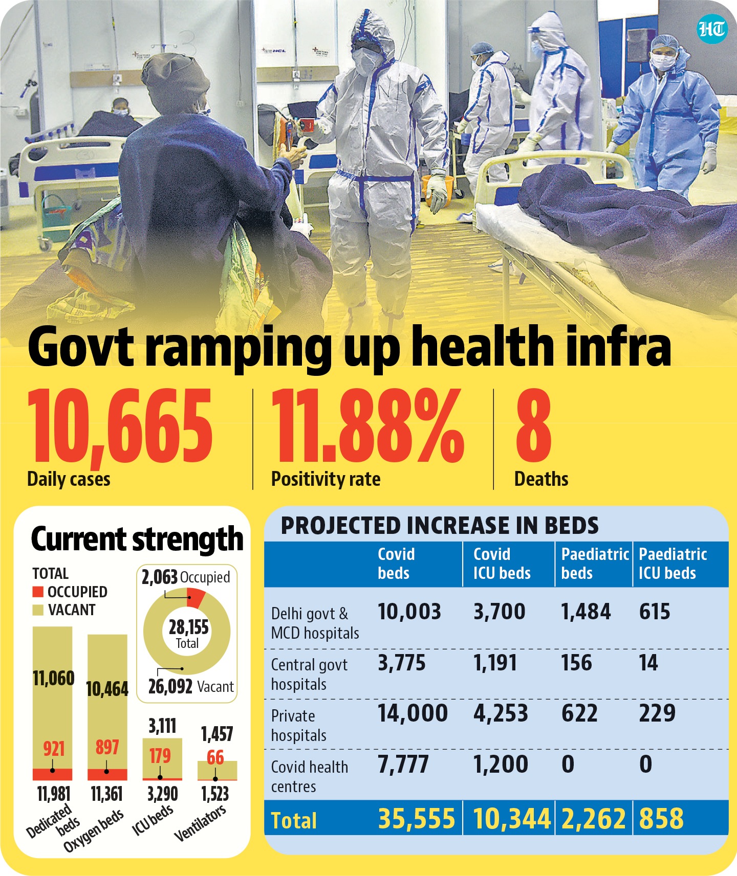 So far, about 10,300 Covid-19 ICU beds have been identified, data compiled by the Delhi government showed. So far, about 10,300 Covid-19 ICU beds have been identified, data compiled by the Delhi government showed.