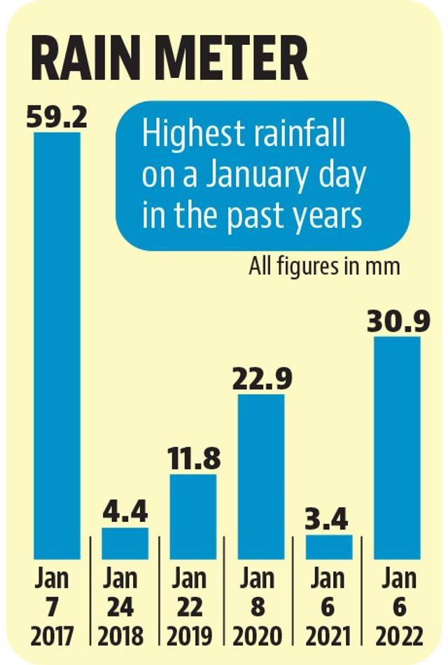 Chandigarh: With 30.9mm rain, Thursday was wettest January day since 2017
