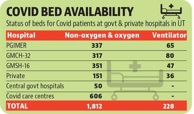 As many as 228 ventilator beds are available at various government and private hospitals in Chandigarh. (HT)