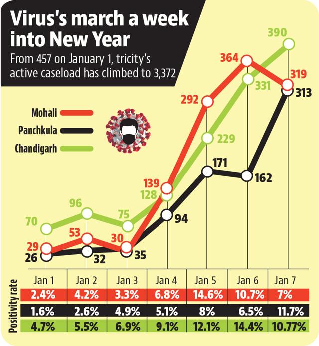 The daily cases in Chandigarh tricity have spiked by 717% since January 1. (HT) The daily cases in Chandigarh tricity have spiked by 717% since January 1. (HT)