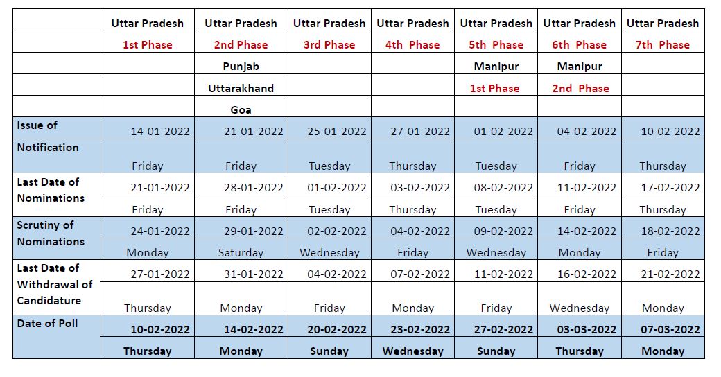 Assembly Election 2022: Election Commission on Saturday announced the poll schedule for five states: Goa, Uttarakhand, Uttar Pradesh, Manipur and Punjab.