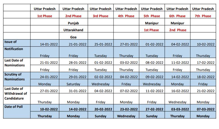 Assembly election schedule of Uttar Pradesh, Punjab, Uttarakhand, Goa and Manipur.
