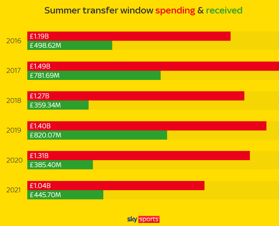 Summer Transfer window and spending(SKY SPORTS)