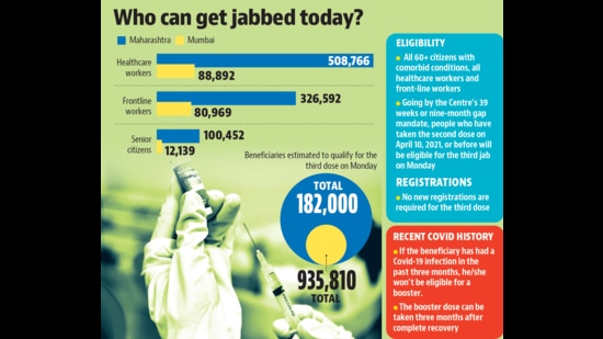 Over 900,000 eligible for booster doses today in Maharashtra Over 900,000 eligible for booster doses today in Maharashtra