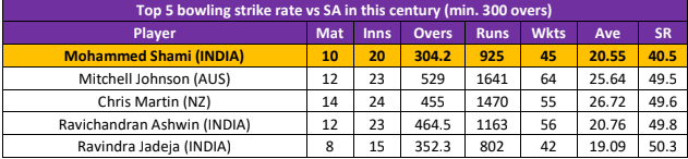 Mohammed Shami's strike rate vs South Africa (HT Photo)
