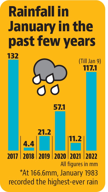 According to IMD, the normal amount of rain in the first nine days of January should be just 5.5mm. (HT)