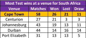 South Africa's dominance at the Newlands South Africa's dominance at the Newlands