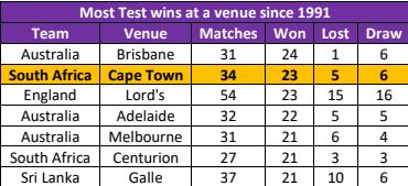 South Africa's record at Cape Town South Africa's record at Cape Town