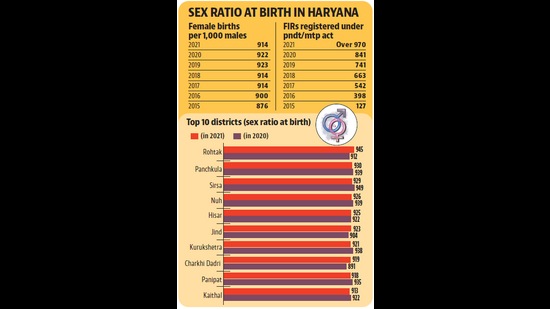 914 female births per 1,000 males were recorded in 2021 against 922 in 2020