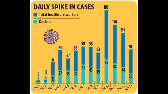 Between January 1 and 10, PGIMER, Chandigarh, saw a 22-fold spike in Covid cases among its employees. (HT) Between January 1 and 10, PGIMER, Chandigarh, saw a 22-fold spike in Covid cases among its employees. (HT)