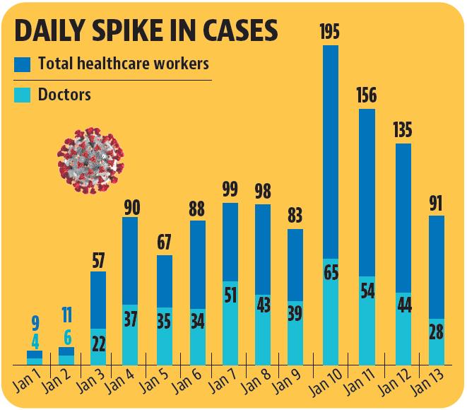 Between January 1 and 10, PGIMER, Chandigarh, saw a 22-fold spike in Covid cases among its employees. (HT)