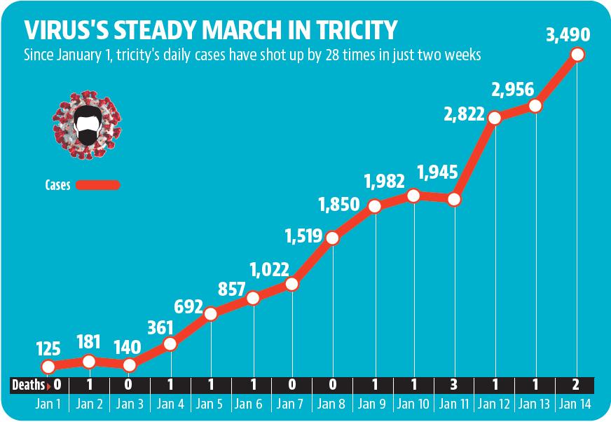 At the beginning of the month, only 457 people had the virus in the Chandigarh tricity area. Their number has now reached 15,662. (HT) At the beginning of the month, only 457 people had the virus in the Chandigarh tricity area. Their number has now reached 15,662. (HT)