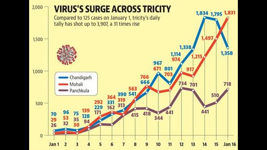 While during the second wave last year, the cases had peaked to 2,612 on May 10, the Chandigarh tricity surpassed that mark with 2,822 cases on January 12. (HT) While during the second wave last year, the cases had peaked to 2,612 on May 10, the Chandigarh tricity surpassed that mark with 2,822 cases on January 12. (HT)