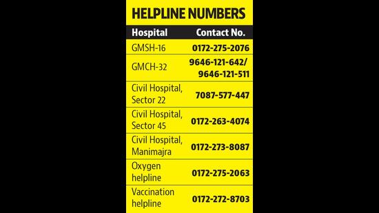 The phone numbers belong to rapid response teams of various government hospitals, which will handle the cases in their respective zones in Chandigarh. (HT) The phone numbers belong to rapid response teams of various government hospitals, which will handle the cases in their respective zones in Chandigarh. (HT)