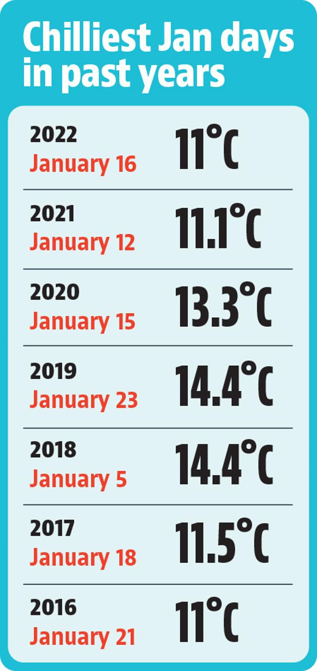 As per IMD records, Chandigarh had last recorded a maximum temperature of 11°C only on January 21, 2016. (HT)
