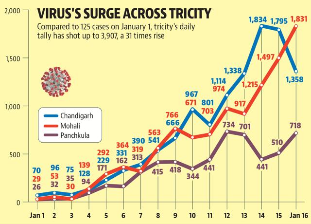 While during the second wave last year, the cases had peaked to 2,612 on May 10, the Chandigarh tricity surpassed that mark with 2,822 cases on January 12. (HT) While during the second wave last year, the cases had peaked to 2,612 on May 10, the Chandigarh tricity surpassed that mark with 2,822 cases on January 12. (HT)