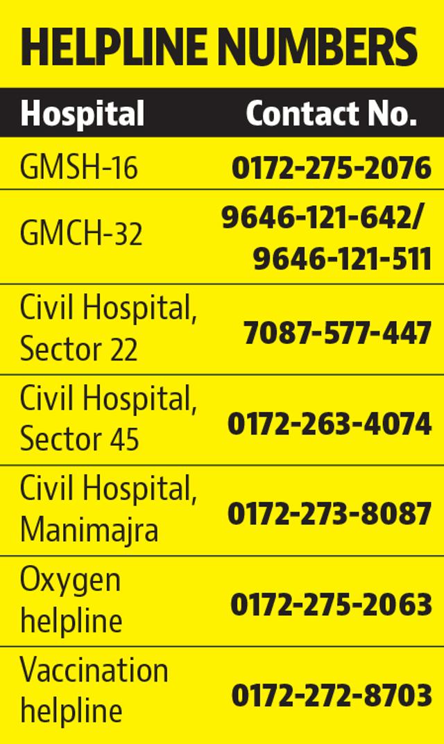 The phone numbers belong to rapid response teams of various government hospitals, which will handle the cases in their respective zones in Chandigarh. (HT) The phone numbers belong to rapid response teams of various government hospitals, which will handle the cases in their respective zones in Chandigarh. (HT)