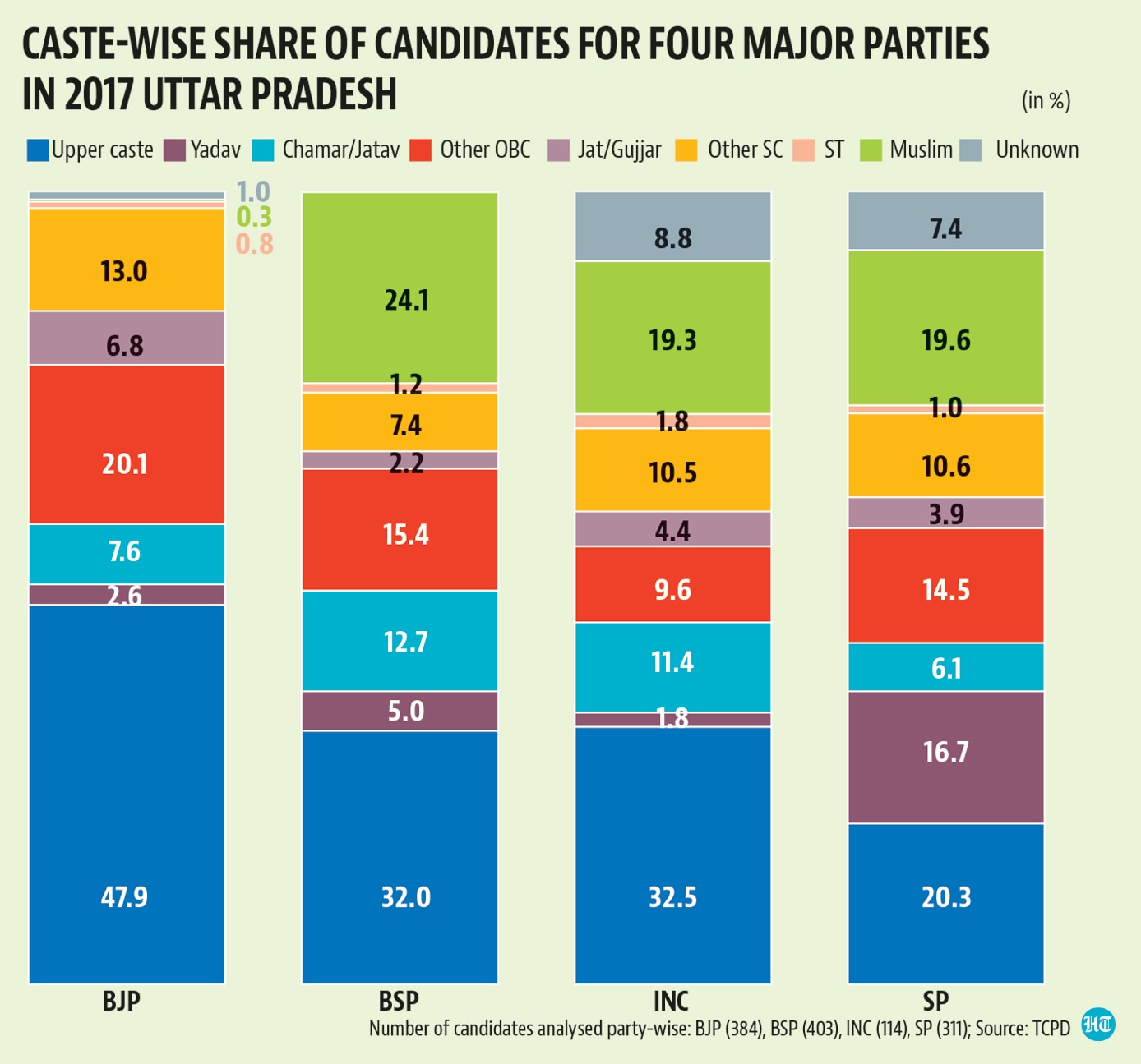 Caste-wise share of candidates for four major parties in 2017 Uttar Pradesh Caste-wise share of candidates for four major parties in 2017 Uttar Pradesh