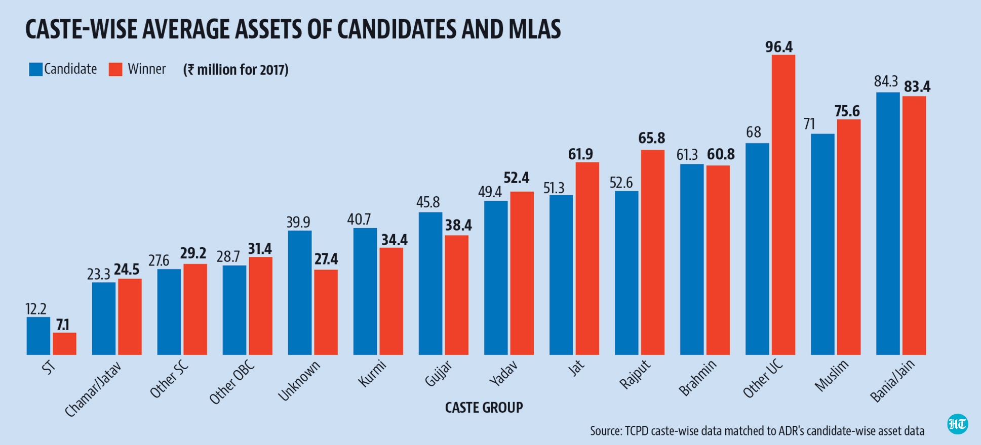 Caste-wise average assets of candidates and MLAs Caste-wise average assets of candidates and MLAs