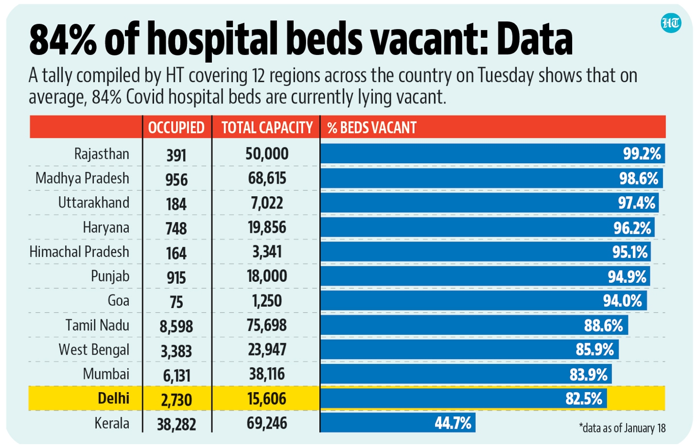 84% of hospital beds vacant: Data 84% of hospital beds vacant: Data