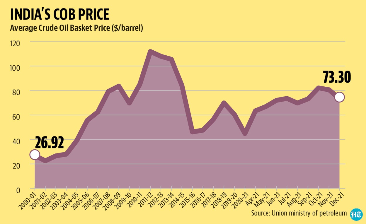 India's COB Price