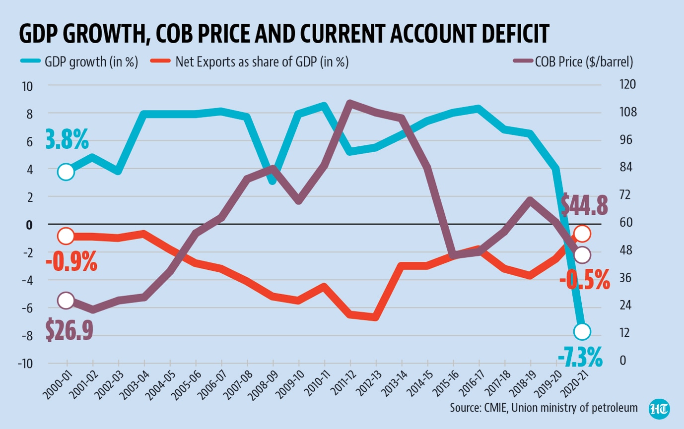 GDP growth, COB Price, GDP deflator and current account deficit