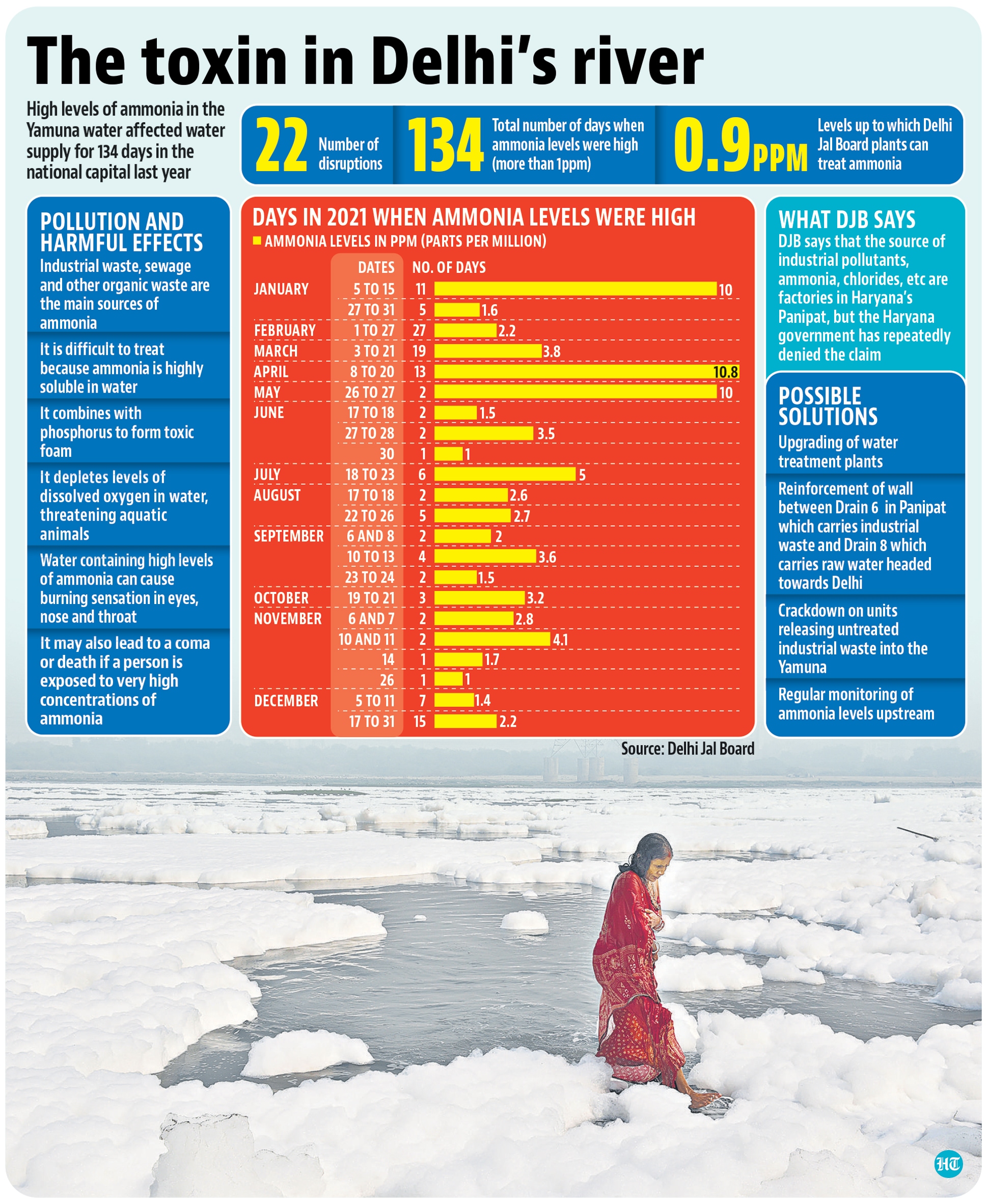 The toxin in Delhi's river The toxin in Delhi's river