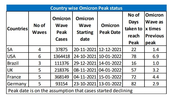 How many days did Omicron take to peak in these countries? (SBI Research report)