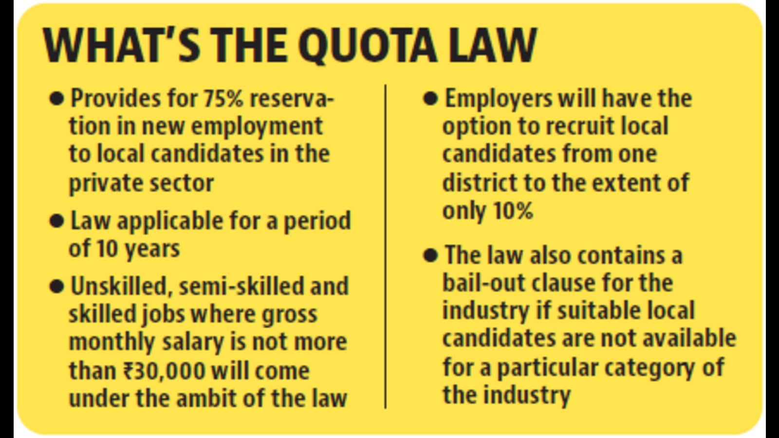 Private sector job quota: Exemptions to water down law fail to enthuse industry captains - Hindustan Times