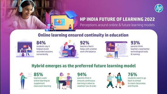 According to HP India’s Future of Learning Study 2022, parents (89%), teachers (85%) and students (68%) would prefer continued use of online learning as a supplement for traditional learning methods in classrooms even after the Covid-19 pandemic ends. (Supplied photo)