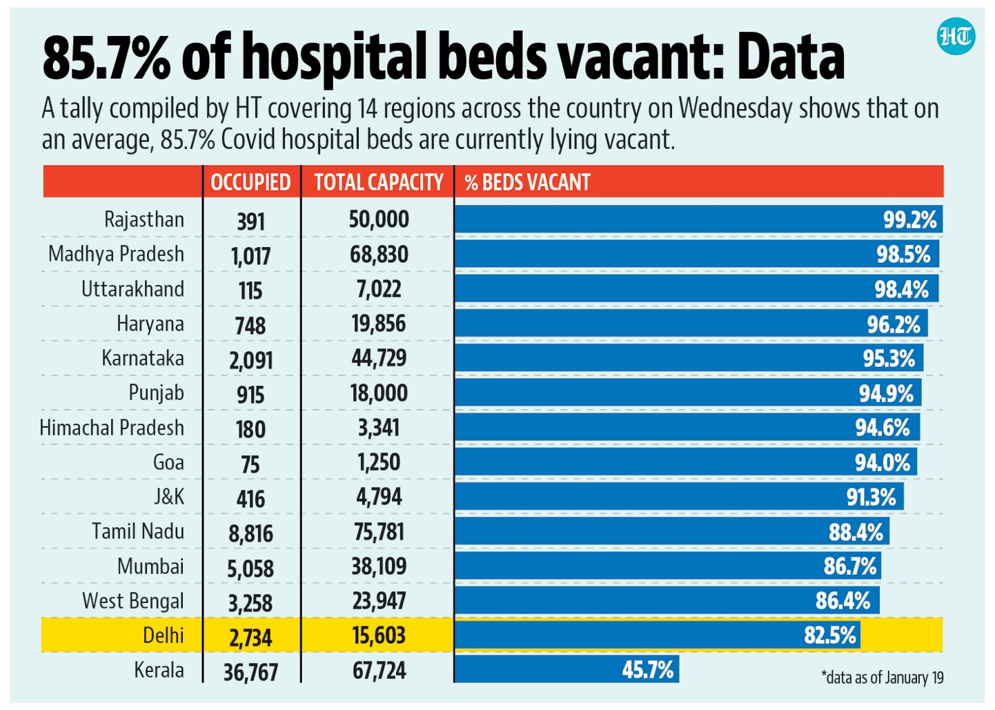 85.7% of hospital beds vacant: Data 85.7% of hospital beds vacant: Data