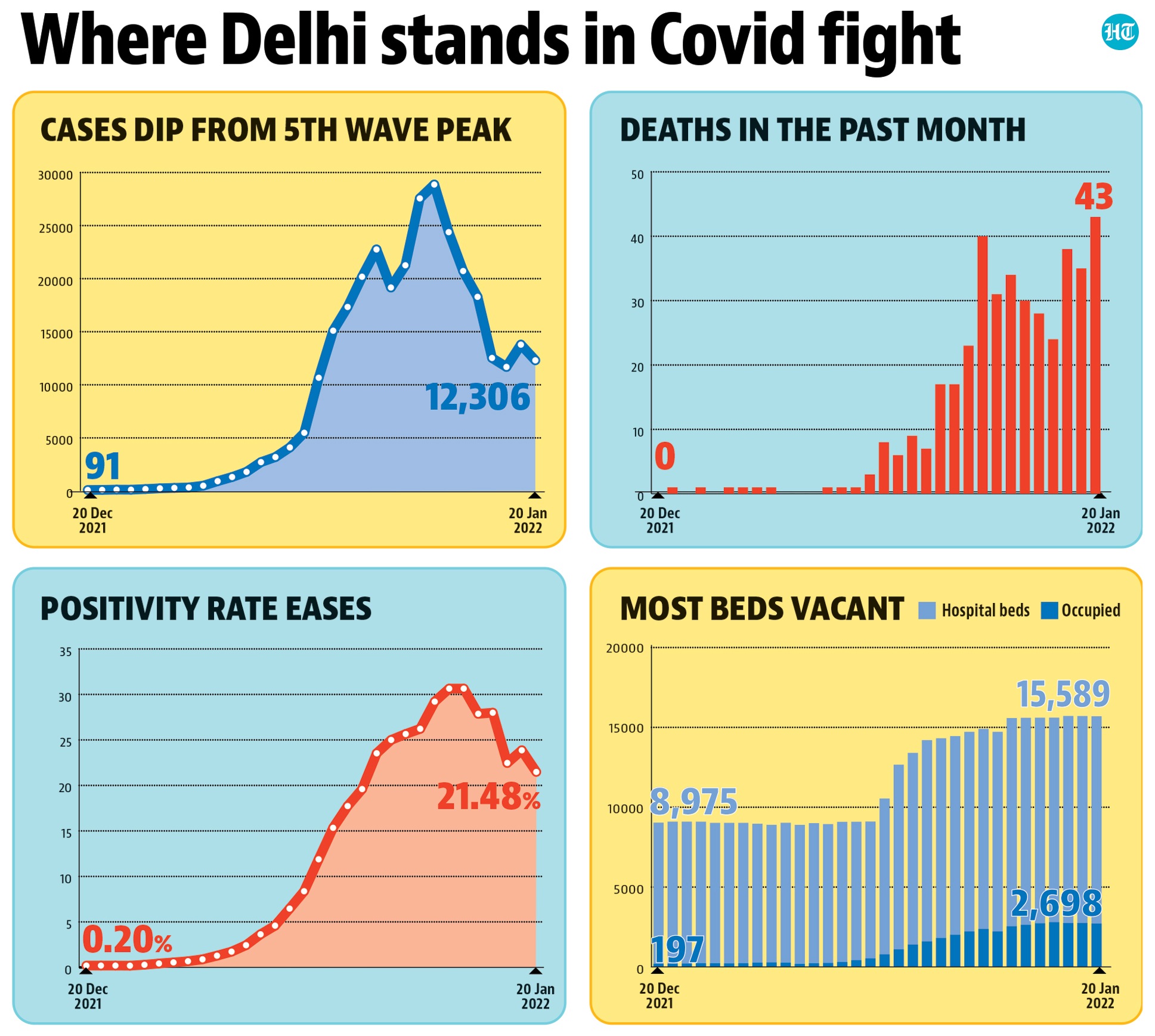 Where Delhi stands in Covid fight Where Delhi stands in Covid fight