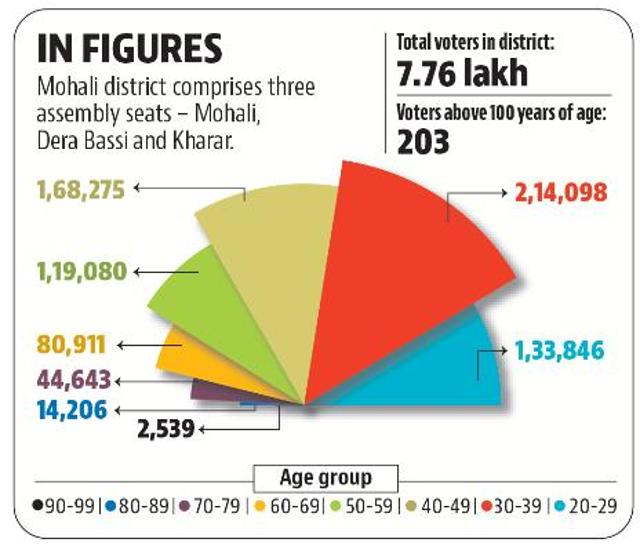 Punjab polls: 43% voters in Mohali below the age of 40 Punjab polls: 43% voters in Mohali below the age of 40