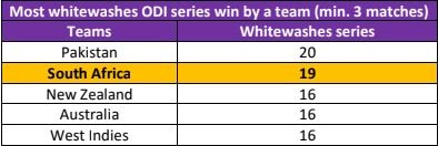 South Africa aim to equal Pakistan's ODI world record