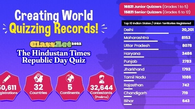 A total of 32,644 students participated in the Prelims conducted on the Quizizz platform, on January 23, 2022, between 11am (IST) and 12:30pm (IST). (HT ) A total of 32,644 students participated in the Prelims conducted on the Quizizz platform, on January 23, 2022, between 11am (IST) and 12:30pm (IST). (HT )