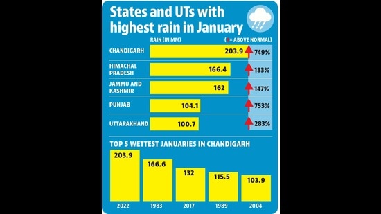 According to IMD Chandigarh director Manmohan Singh, the unique location of Chandigarh and the districts around it, in the foothills of the Himalayas, led to high rainfall in January. (HT) According to IMD Chandigarh director Manmohan Singh, the unique location of Chandigarh and the districts around it, in the foothills of the Himalayas, led to high rainfall in January. (HT)
