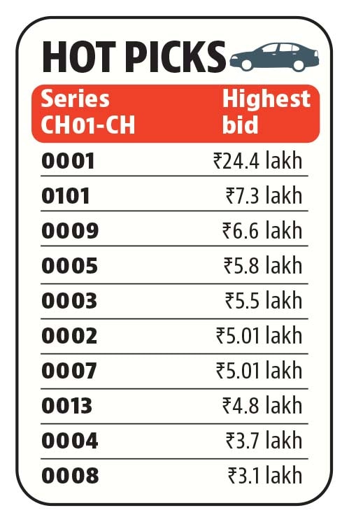 The second-highest bid in the latest auction was ₹7.3 lakh for “CH01-CH-0101”. (HT) The second-highest bid in the latest auction was ₹7.3 lakh for “CH01-CH-0101”. (HT)