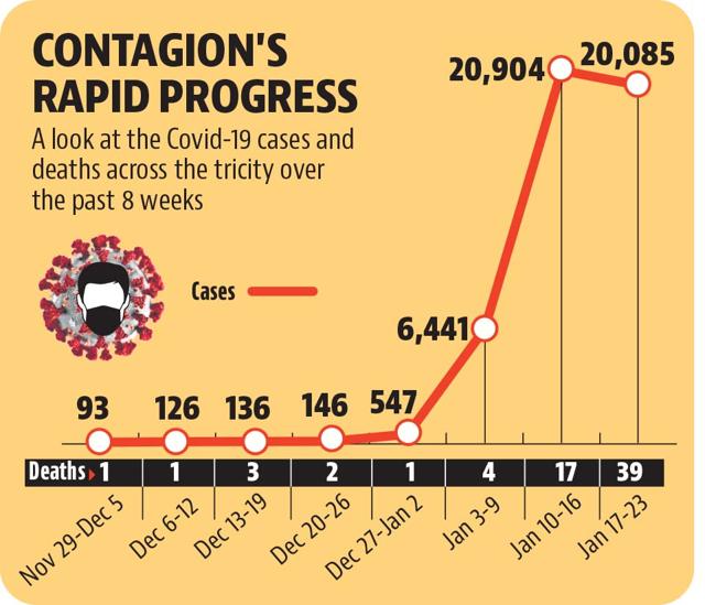 In terms of cases, Chandigarh tricity saw the figure dipping slightly from 20,904 to 20,085. (HT)