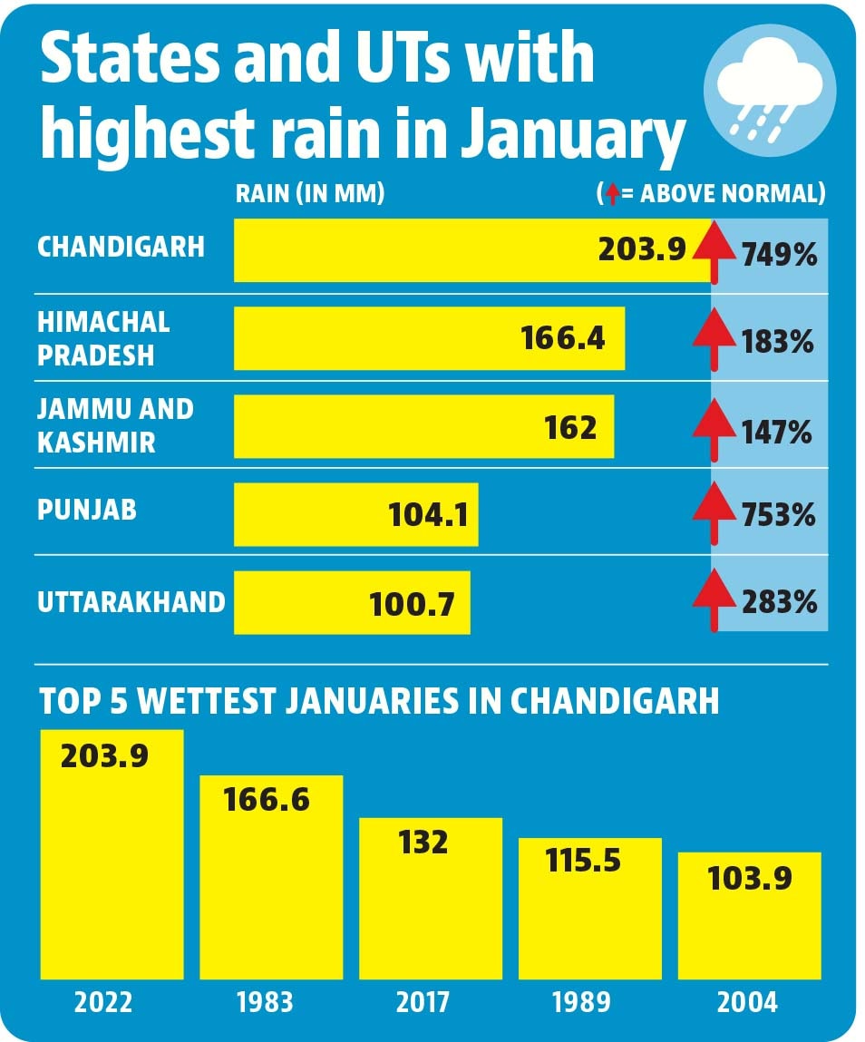 According to IMD Chandigarh director Manmohan Singh, the unique location of Chandigarh and the districts around it, in the foothills of the Himalayas, led to high rainfall in January. (HT) According to IMD Chandigarh director Manmohan Singh, the unique location of Chandigarh and the districts around it, in the foothills of the Himalayas, led to high rainfall in January. (HT)