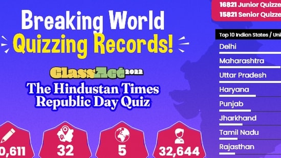 ClassAct 2022: The Quiz saw 50,611 students of Grades 1 to 12, from across the globe, register for this Quiz on HT School.(HT)